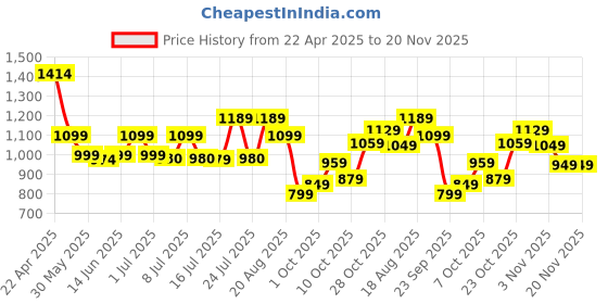 tatacliq.com Campus Women's SUAVE Navy Running Shoes campus Price History Graph from 22 Apr 2025 to 19 Nov 2025