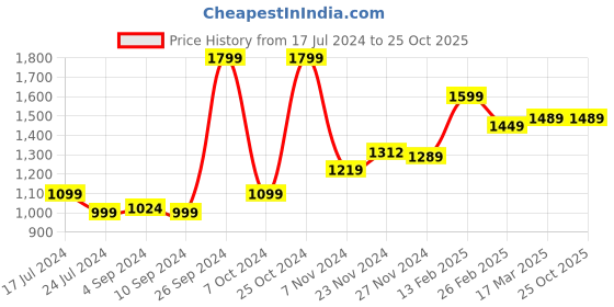tatacliq.com Campus Women's Sunshine Black Running Shoes campus Price History Graph from 17 Jul 2024 to 25 Oct 2025