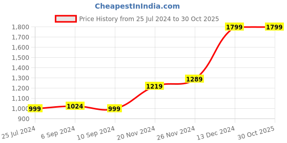 tatacliq.com Campus Women's Sunshine Black Running Shoes campus Price History Graph from 25 Jul 2024 to 29 Oct 2025