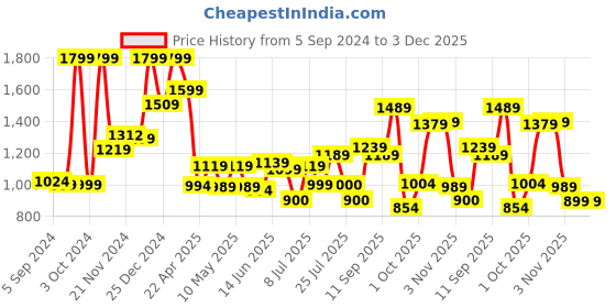 tatacliq.com Campus Women's Sunshine Black Running Shoes campus Price History Graph from 5 Sep 2024 to 1 Dec 2025