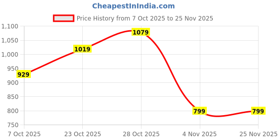 tatacliq.com Campus Women's SWING Peach Pearl Walking Shoes campus Price History Graph from 7 Oct 2025 to 25 Nov 2025