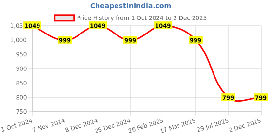 tatacliq.com Campus Women's TEES Black Running Shoes campus Price History Graph from 1 Oct 2024 to 2 Dec 2025