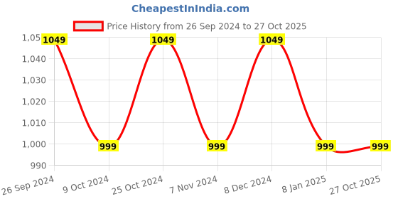 tatacliq.com Campus Women's TEES Pink Running Shoes campus Price History Graph from 26 Sep 2024 to 26 Oct 2025