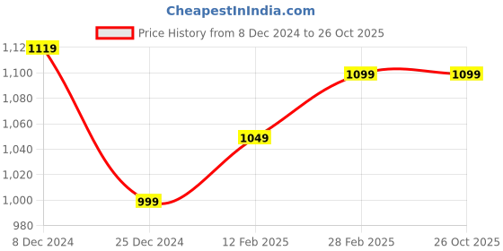 tatacliq.com Campus Women's Tiara Grey Running Shoes campus Price History Graph from 8 Dec 2024 to 26 Oct 2025