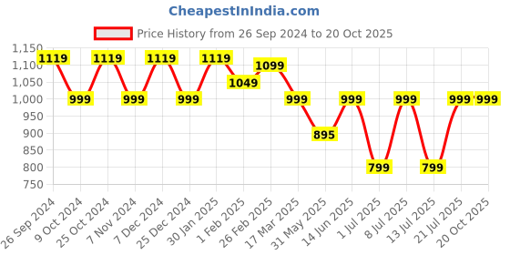 tatacliq.com Campus Women's Tiara Pink Running Shoes campus Price History Graph from 26 Sep 2024 to 20 Oct 2025