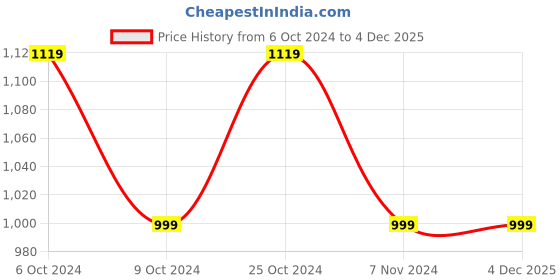 tatacliq.com Campus Women's Tiara Purple Running Shoes campus Price History Graph from 6 Oct 2024 to 4 Dec 2025