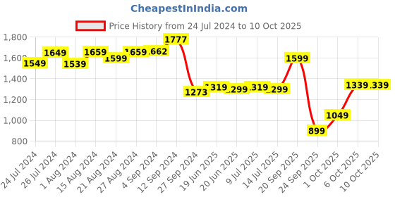 tatacliq.com Campus Women's VAST Multicolored Running Shoes campus Price History Graph from 24 Jul 2024 to 10 Oct 2025