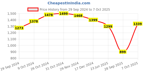 tatacliq.com Campus Women's VAST Multicolored Running Shoes campus Price History Graph from 29 Sep 2024 to 7 Oct 2025