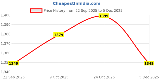 tatacliq.com Campus Women's WANDER Light Grey Walking Shoes campus Price History Graph from 22 Sep 2025 to 5 Dec 2025