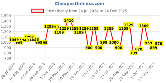 tatacliq.com Campus Women's White Running Shoes campus Price History Graph from 26 Jul 2024 to 24 Dec 2025