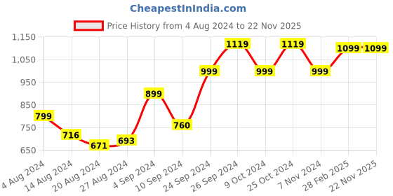 tatacliq.com Campus Women's White Running Shoes campus Price History Graph from 4 Aug 2024 to 22 Nov 2025