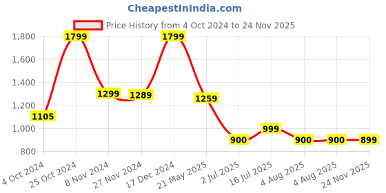 tatacliq.com Campus Women's White Running Shoes campus Price History Graph from 4 Oct 2024 to 24 Nov 2025