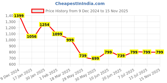 tatacliq.com Campus Women's White Running Shoes campus Price History Graph from 9 Dec 2024 to 15 Nov 2025