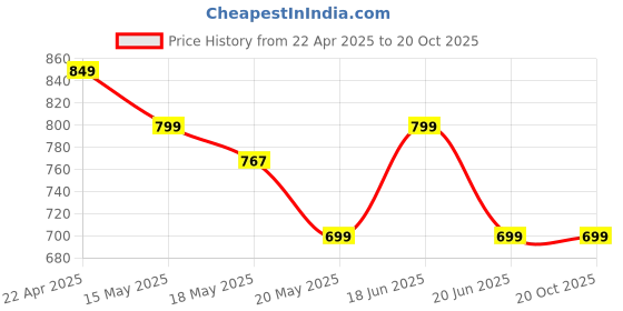 tatacliq.com Campus Women's White Running Shoes campus Price History Graph from 22 Apr 2025 to 20 Oct 2025