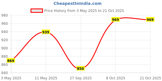 tatacliq.com Campus Women's White Running Shoes campus Price History Graph from 3 May 2025 to 20 Oct 2025