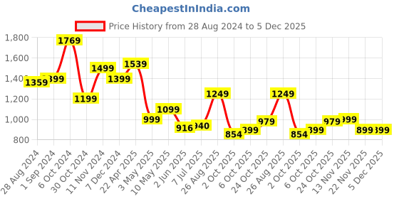 tatacliq.com Campus Women's YASMIN Off White Sneakers campus Price History Graph from 28 Aug 2024 to 5 Dec 2025