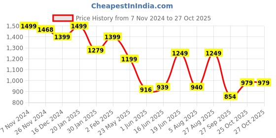 tatacliq.com Campus Women's YASMIN Off White Sneakers campus Price History Graph from 7 Nov 2024 to 27 Oct 2025