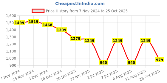 tatacliq.com Campus Women's YASMIN Off White Sneakers campus Price History Graph from 7 Nov 2024 to 25 Oct 2025
