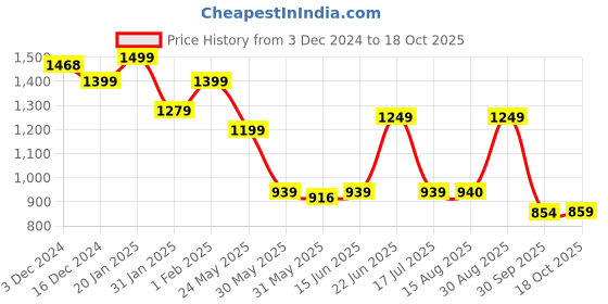 tatacliq.com Campus Women's YASMIN Off White Sneakers campus Price History Graph from 3 Dec 2024 to 18 Oct 2025