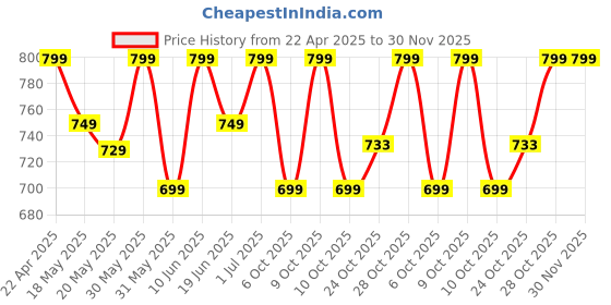 tatacliq.com Campus Women's Zoe Plus Black Running Shoes campus Price History Graph from 22 Apr 2025 to 30 Nov 2025