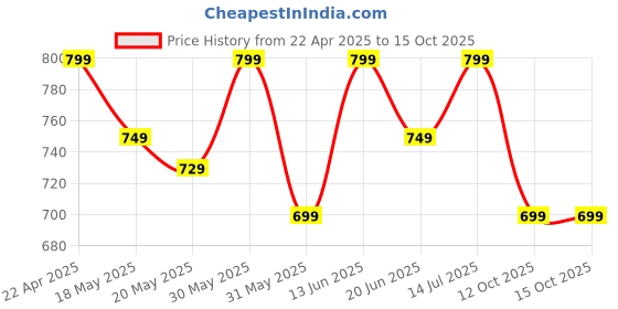 tatacliq.com Campus Women's Zoe Plus Grey Walking Shoes campus Price History Graph from 22 Apr 2025 to 12 Oct 2025