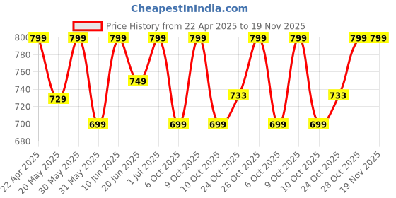 tatacliq.com Campus Women's Zoe Plus Navy Walking Shoes campus Price History Graph from 22 Apr 2025 to 19 Nov 2025