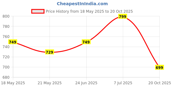 tatacliq.com Campus Women's Zoe Plus Navy Walking Shoes campus Price History Graph from 18 May 2025 to 20 Oct 2025
