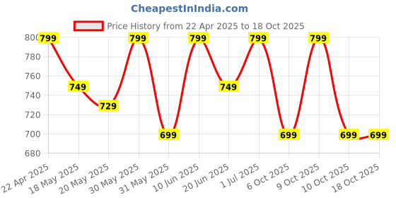 tatacliq.com Campus Women's Zoe Plus Purple Running Shoes campus Price History Graph from 22 Apr 2025 to 17 Oct 2025