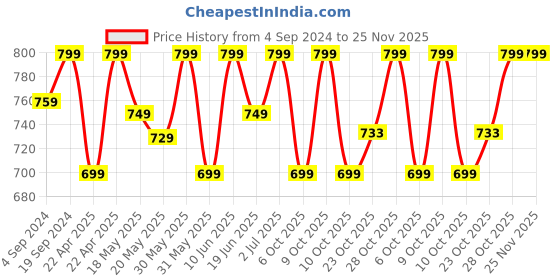 tatacliq.com Campus Women's Zoe Plus White Running Shoes campus Price History Graph from 4 Sep 2024 to 25 Nov 2025