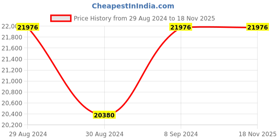 tatacliq.com Candere by Kalyan Jewellers 14k Rose Gold Diamond Single Ear Stud Earring for Men candere by kalyan jewellers Price History Graph from 29 Aug 2024 to 18 Nov 2025