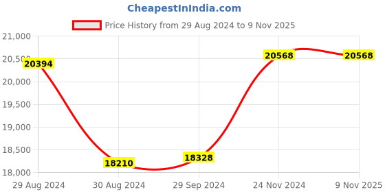 tatacliq.com Candere by Kalyan Jewellers 14K Rose Gold Heart SIIJ Diamond Stud Earrings candere by kalyan jewellers Price History Graph from 29 Aug 2024 to 7 Nov 2025