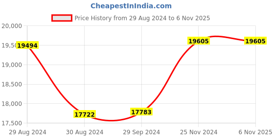tatacliq.com Candere by Kalyan Jewellers 18k Gold Diamond Single Ear Stud Earring Black Onyx Collection for Men candere by kalyan jewellers Price History Graph from 29 Aug 2024 to 6 Nov 2025