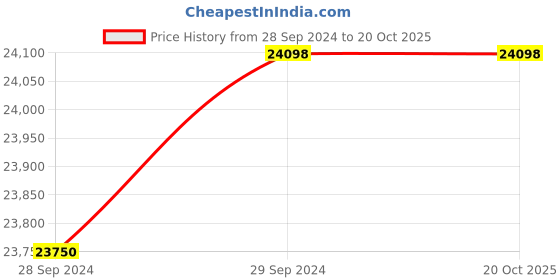 tatacliq.com Candere by Kalyan Jewellers 18k Yellow Gold & Diamond Nosepin for Women candere by kalyan jewellers Price History Graph from 28 Sep 2024 to 20 Oct 2025
