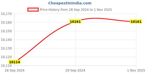 tatacliq.com Candere by Kalyan Jewellers 18k Yellow Gold and Diamond Nosepin for Women candere by kalyan jewellers Price History Graph from 28 Sep 2024 to 1 Nov 2025