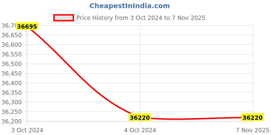 tatacliq.com Candere by Kalyan Jewellers 18k Yellow Gold & Diamond Ring for Men candere by kalyan jewellers Price History Graph from 3 Oct 2024 to 7 Nov 2025