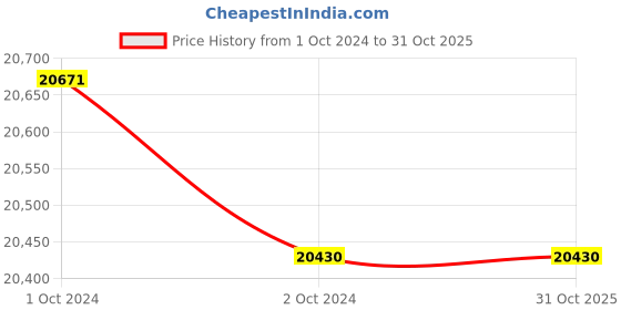 tatacliq.com Candere by Kalyan Jewellers 18k Yellow Gold & Diamond Ring for Women candere by kalyan jewellers Price History Graph from 1 Oct 2024 to 31 Oct 2025