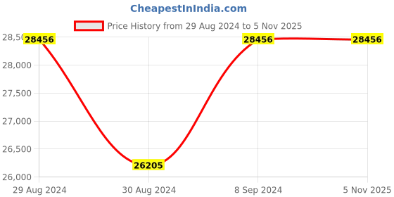 tatacliq.com Candere by Kalyan Jewellers 18k Yellow Gold Diamond Single Ear Stud Earring for Men candere by kalyan jewellers Price History Graph from 29 Aug 2024 to 1 Nov 2025
