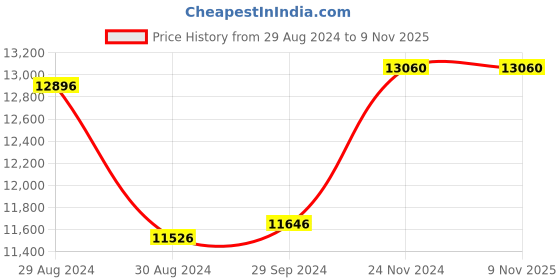 tatacliq.com Candere by Kalyan Jewellers BIS Hallmark 14K Yellow Gold and Certified Diamond DropEarrings candere by kalyan jewellers Price History Graph from 29 Aug 2024 to 8 Nov 2025