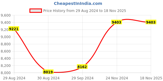 tatacliq.com Candere by Kalyan Jewellers BIS Hallmark 14K Yellow Gold Drop Earrings candere by kalyan jewellers Price History Graph from 29 Aug 2024 to 18 Nov 2025
