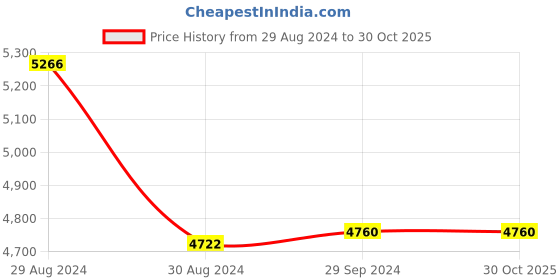 tatacliq.com Candere by Kalyan Jewellers BIS Hallmark 14k Yellow Gold Pendant candere by kalyan jewellers Price History Graph from 29 Aug 2024 to 30 Oct 2025