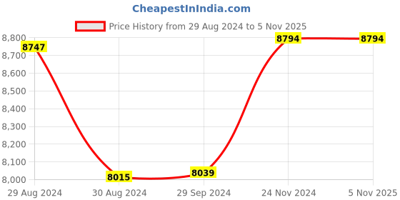tatacliq.com Candere by Kalyan Jewellers BIS Hallmark 18K Yellow Gold and Certified Diamond Stud Earrings candere by kalyan jewellers Price History Graph from 29 Aug 2024 to 4 Nov 2025