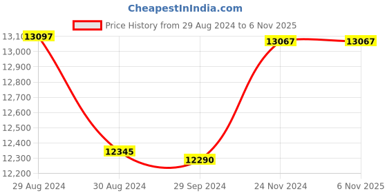 tatacliq.com Candere by Kalyan Jewellers Stylish 14K Yellow Gold and Diamond Hoop Earrings candere by kalyan jewellers Price History Graph from 29 Aug 2024 to 1 Nov 2025