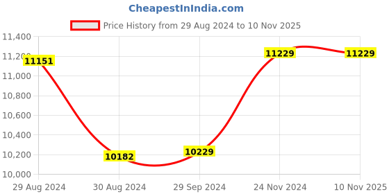 tatacliq.com Candere by Kalyan Jewellers Stylish 18K Yellow Gold and Diamond Stud Earrings candere by kalyan jewellers Price History Graph from 29 Aug 2024 to 9 Nov 2025