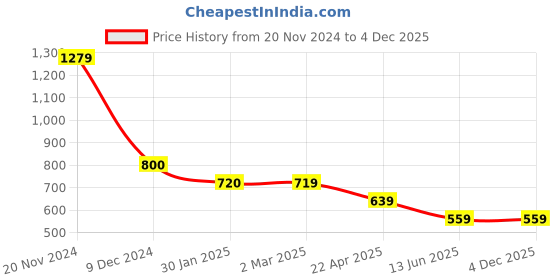 tatacliq.com Cantabil Aqua Poly Cotton Regular fit Solid Polo T-Shirts cantabil Price History Graph from 20 Nov 2024 to 4 Dec 2025