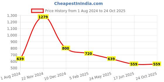tatacliq.com Cantabil Aqua Regular Fit Colour Block Polo T-Shirt cantabil Price History Graph from 1 Aug 2024 to 24 Oct 2025