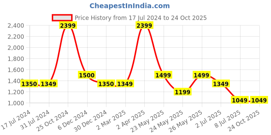 tatacliq.com Cantabil Beige Cotton Lycra  Regular Fit Mid Rise  Trousers cantabil Price History Graph from 17 Jul 2024 to 22 Oct 2025