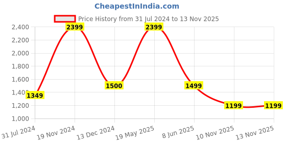 tatacliq.com Cantabil Beige Cotton Lycra Regular Fit Mid Rise  Trousers cantabil Price History Graph from 31 Jul 2024 to 12 Nov 2025