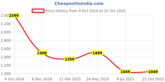 tatacliq.com Cantabil Beige Cotton Lycra Regular Fit Mid Rise  Trousers cantabil Price History Graph from 9 Oct 2024 to 22 Oct 2025