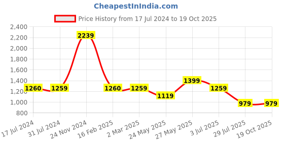 tatacliq.com Cantabil Beige Cotton Regular Fit Checks Shirt cantabil Price History Graph from 17 Jul 2024 to 19 Oct 2025