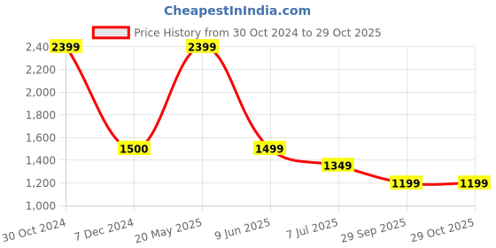 tatacliq.com Cantabil Beige Cotton Regular Fit Checks Shirt cantabil Price History Graph from 30 Oct 2024 to 29 Oct 2025